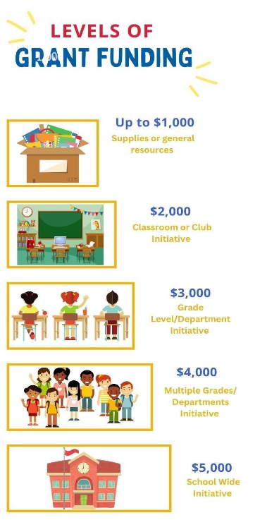 Levels of Grant Funding